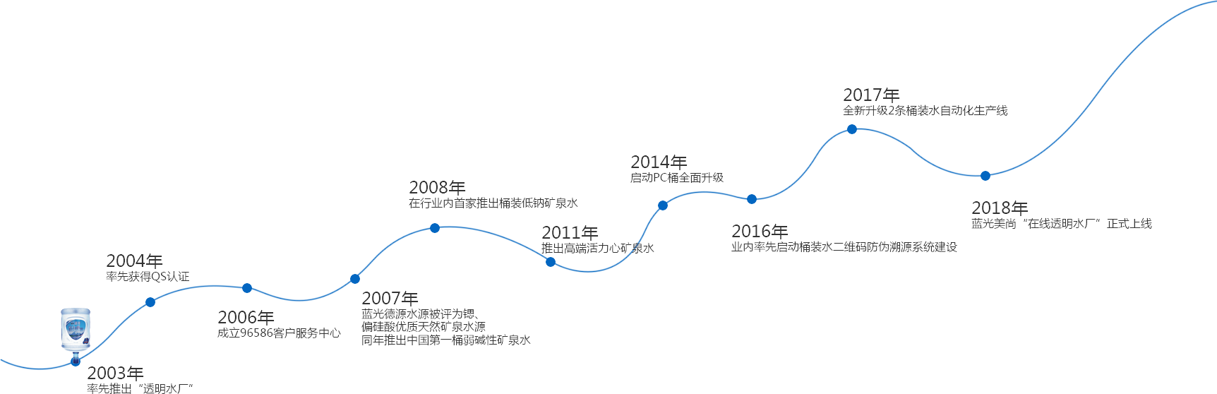 公司历史 history.png